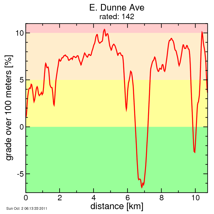 E. Dunne Ave
