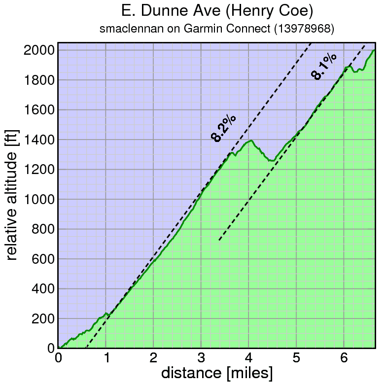E. Dunne Ave