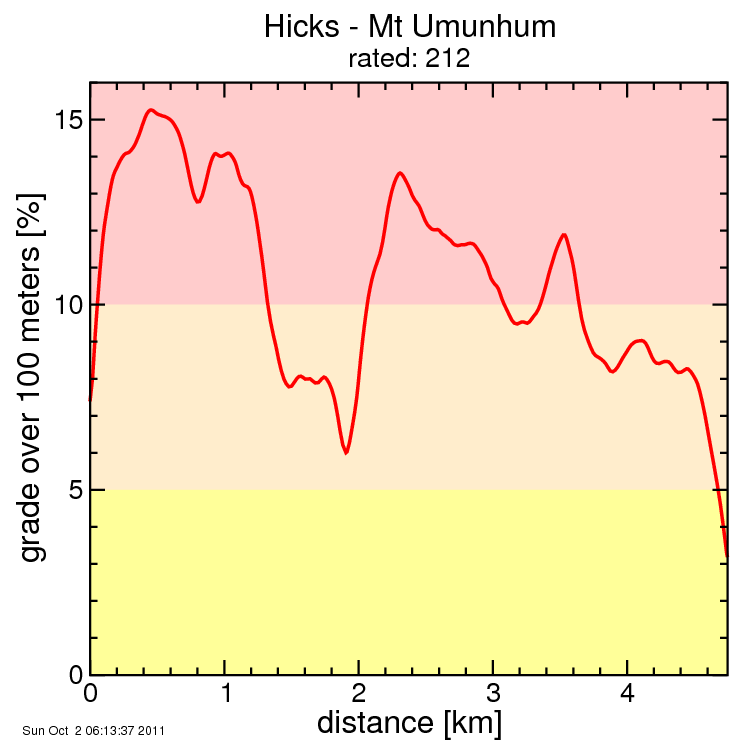 Hicks - Mt Umunhum