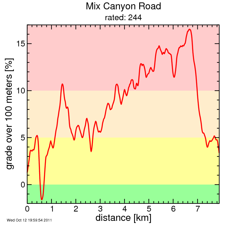 Mix Canyon Road