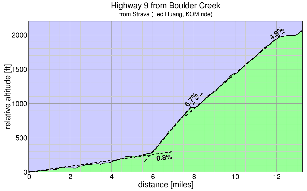 Hwy 9 from Boulder Creek