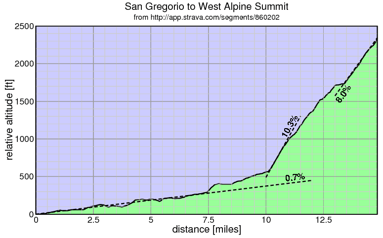 Hwy 84 - West Alpine