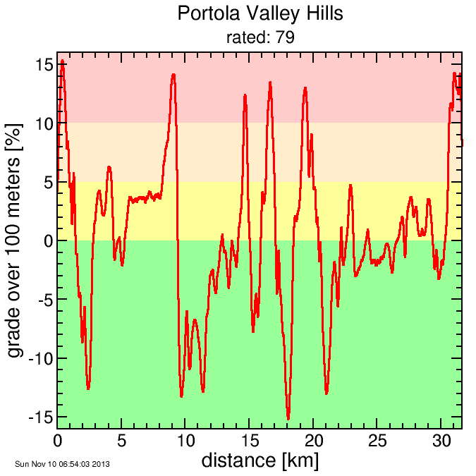 Portola Valley Hills