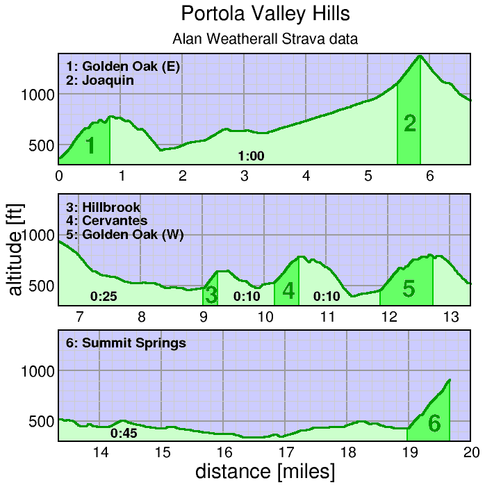 Portola Valley Hills