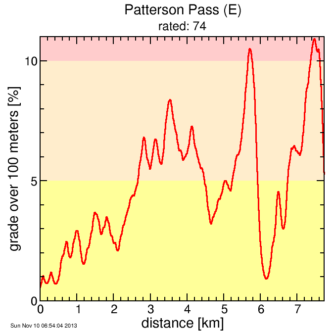 Patterson Pass (E)