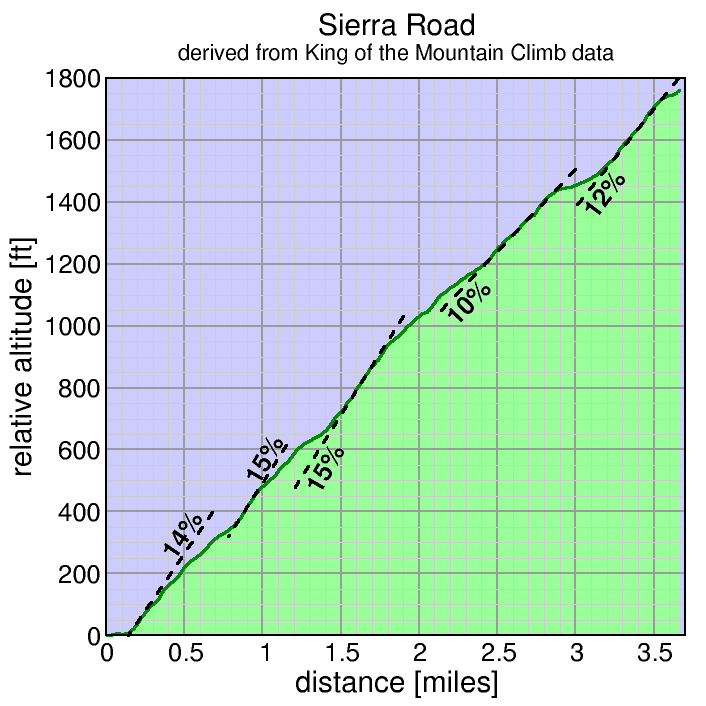 Sierra Road