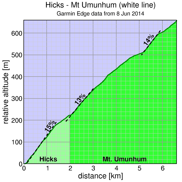 Hicks - Mt Umunhum (white line)