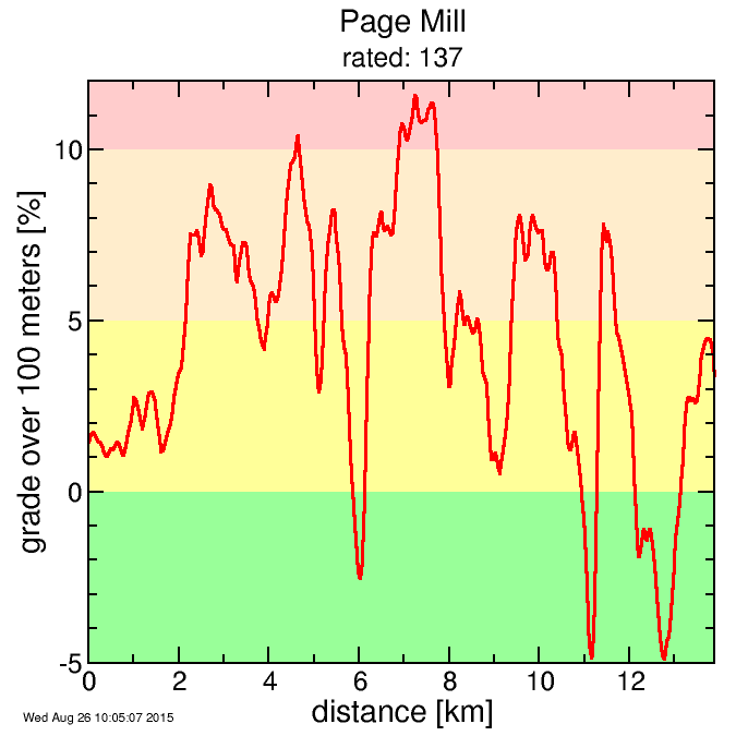 Page Mill