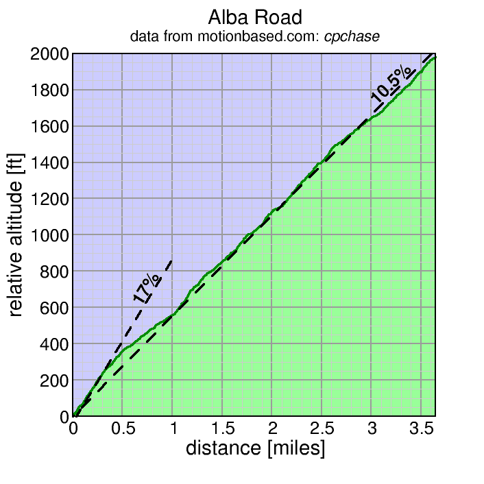 Alba Road