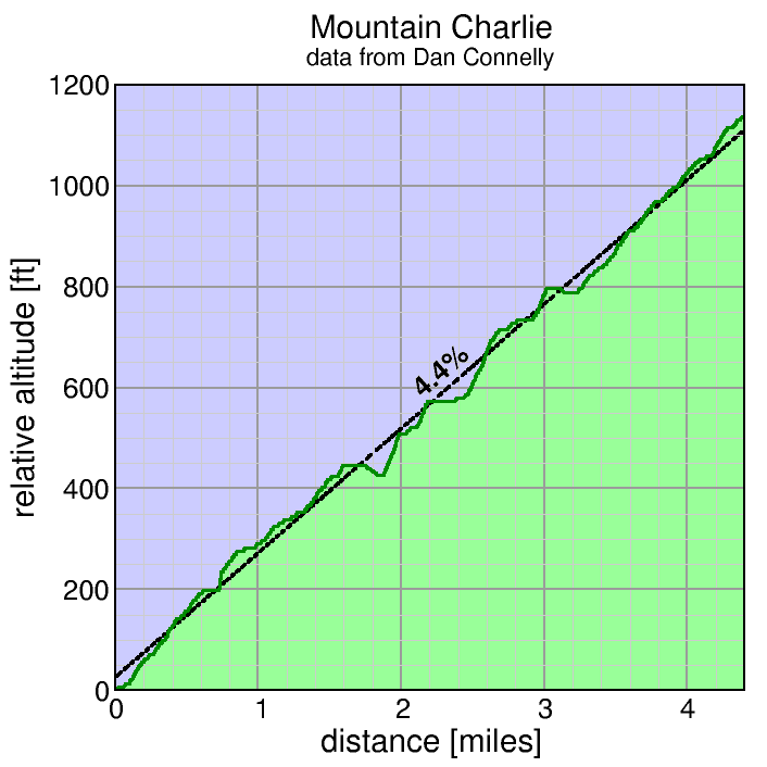 Mountain Charlie