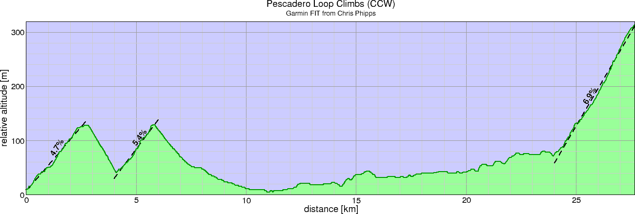 Pescadero Climbs CCW