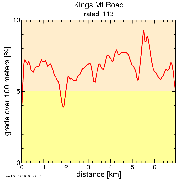 Kings Mt Road