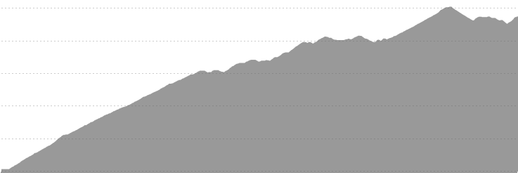 Bofax to East Peak elevation profile